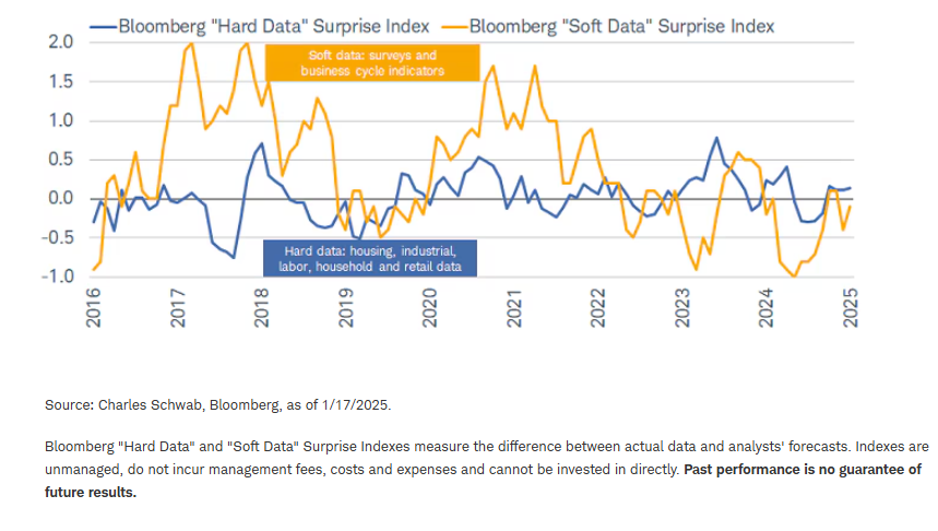 Bloomberg hard and soft data surprise indexes