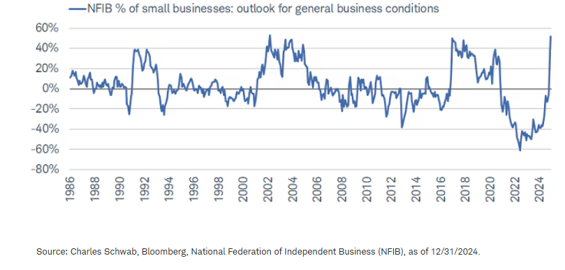 Small business optimism on a tear