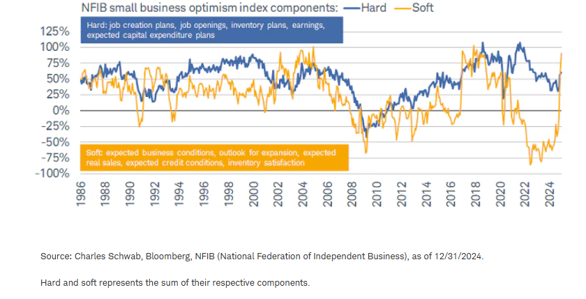 NFIB small business optimism index components