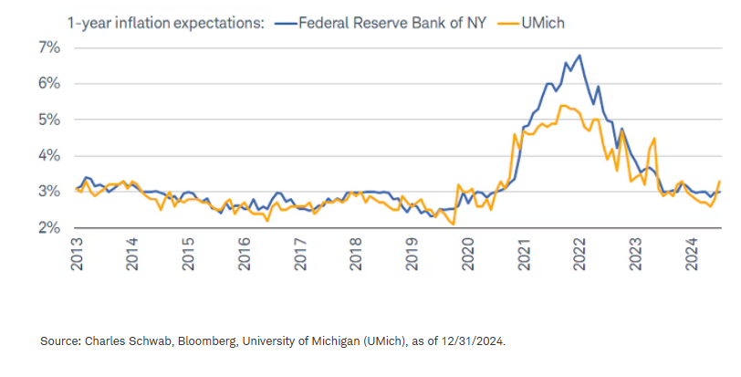 1-yr inflation expectations