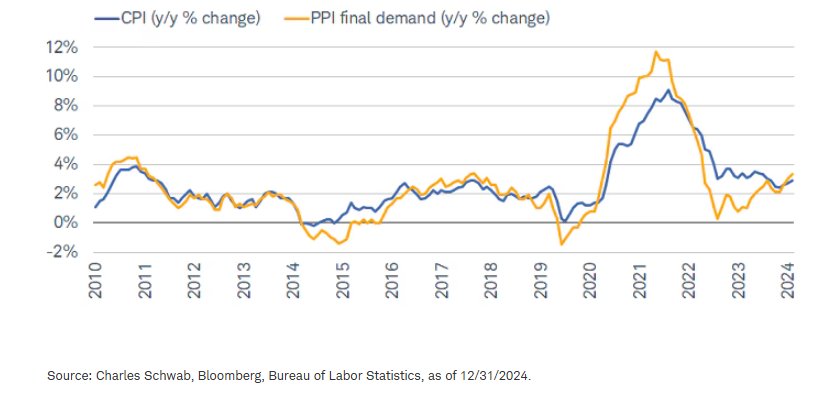 CPI yoy percent change