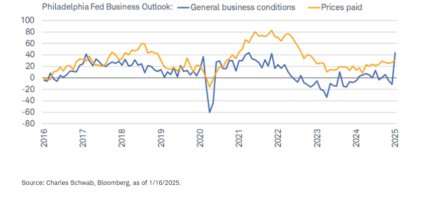 Philadelphia Fed Business Outlook