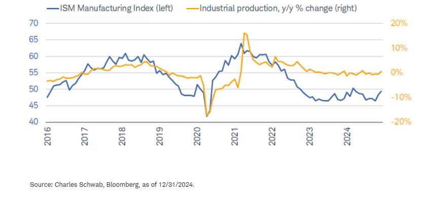 ISM Manufacturing Index