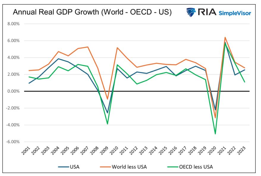 annual real gdp