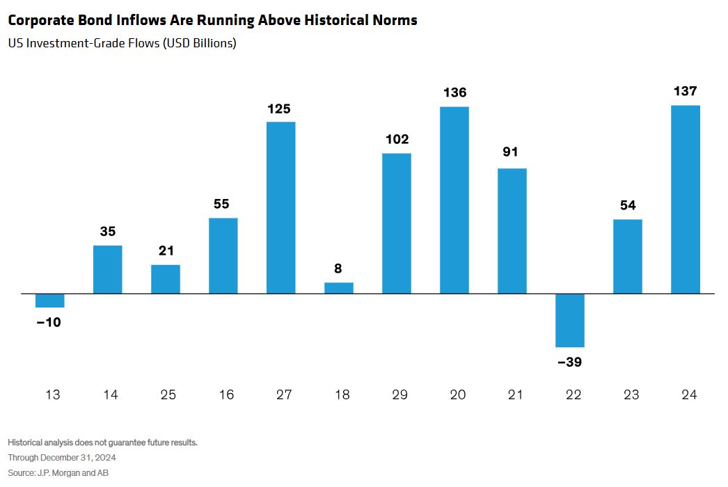 corporate bond inflows