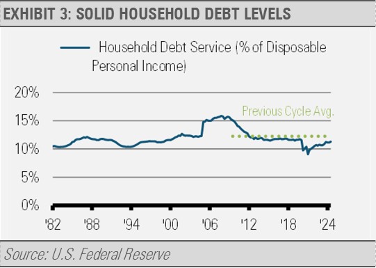 Solid Household Debt Levels