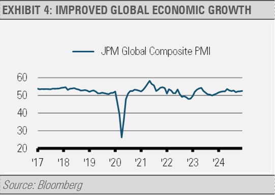 Improved Global Economic Growth