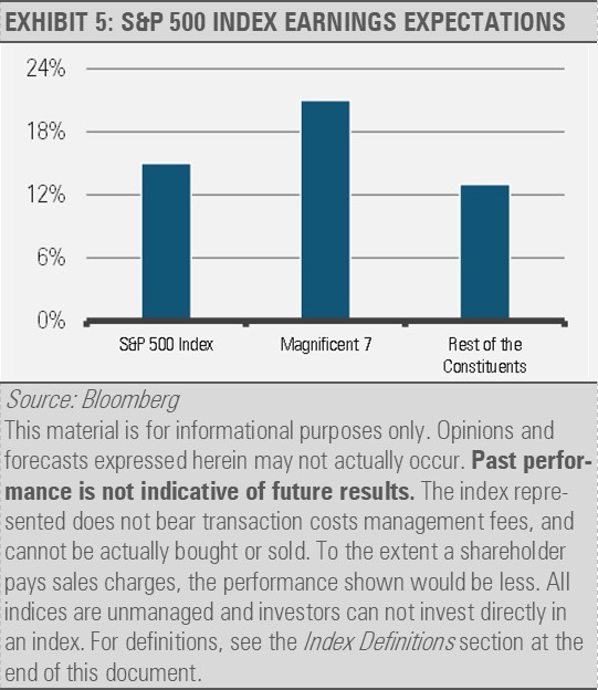 S&P 500 Index Earnings Expectations