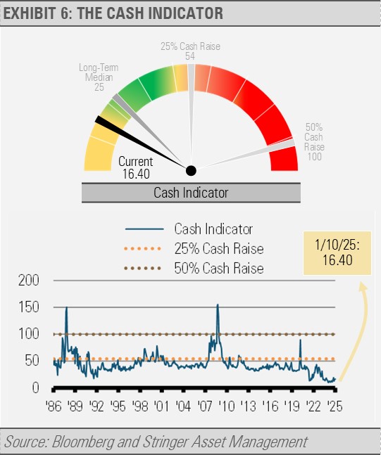 The Cash Indicator