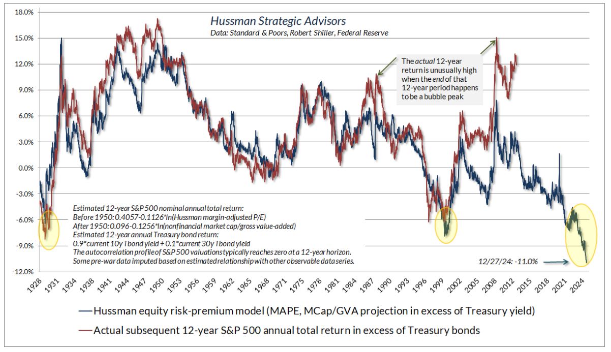 hussman equity