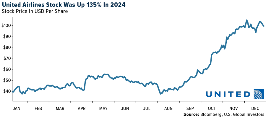 United Airlines Stock Was Up 135% in 2024