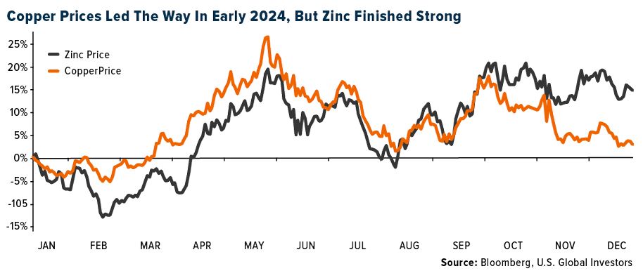 copper prices