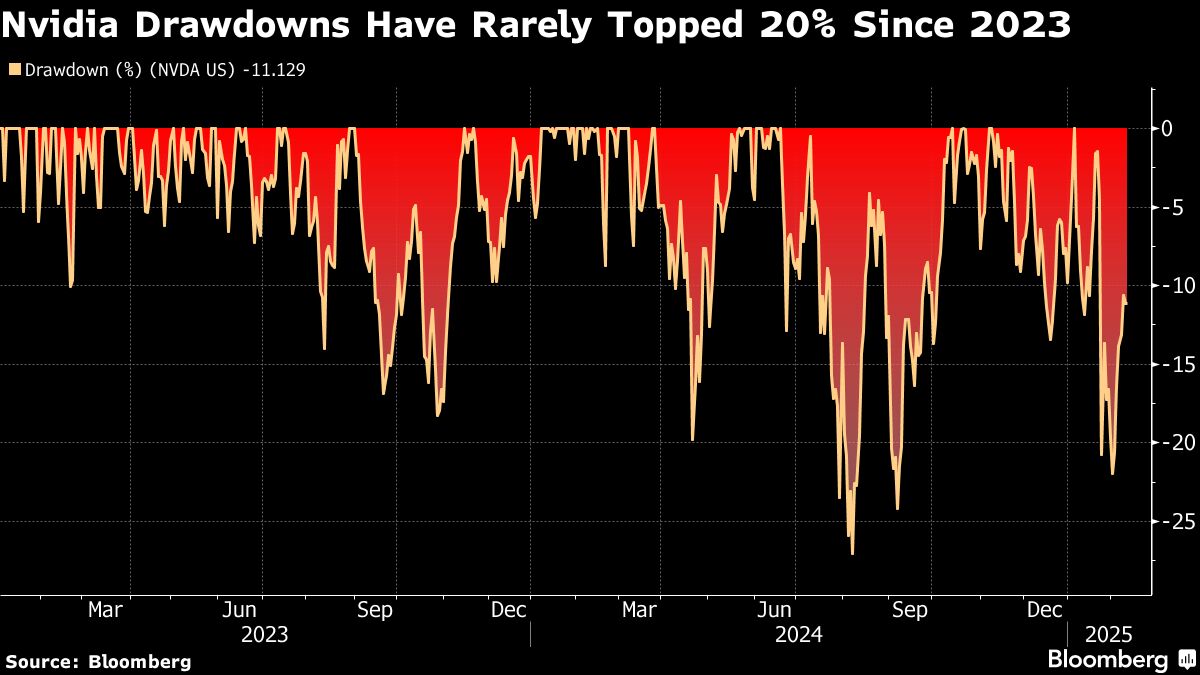 Nvidia drawdowns