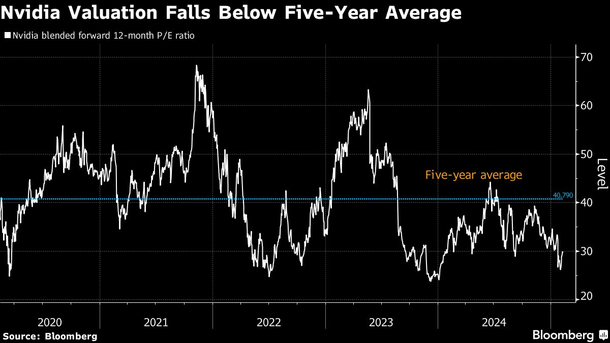 Nvidia valuations