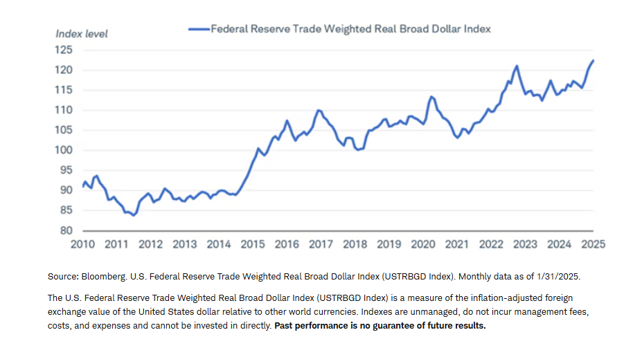 The dollar's real value has risen during the past 10 years