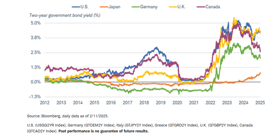 The dollar has moved higher as U.S. interest rates rose