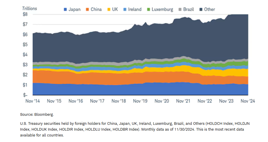 Foreign holdings of U.S. Treasuries have expanded over the past few years