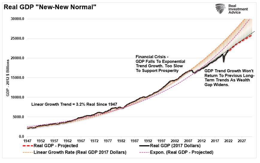 real GDP