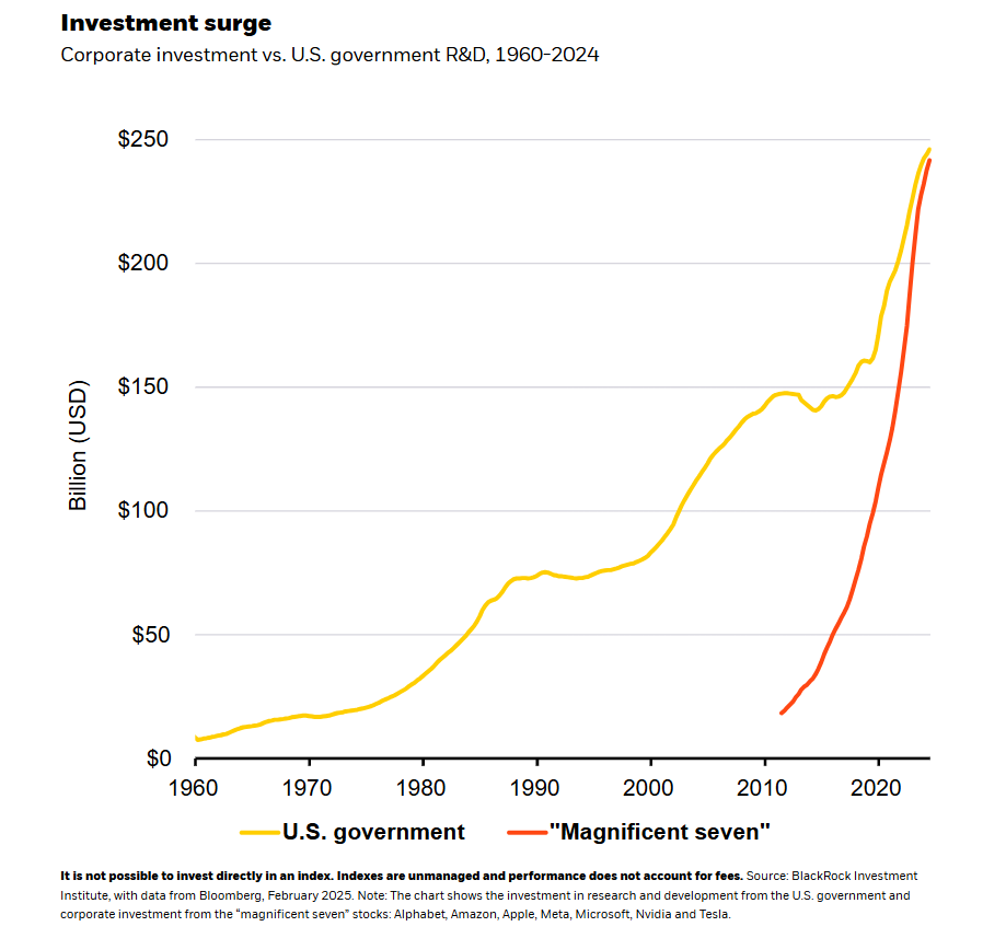 Corporate investment vs US government