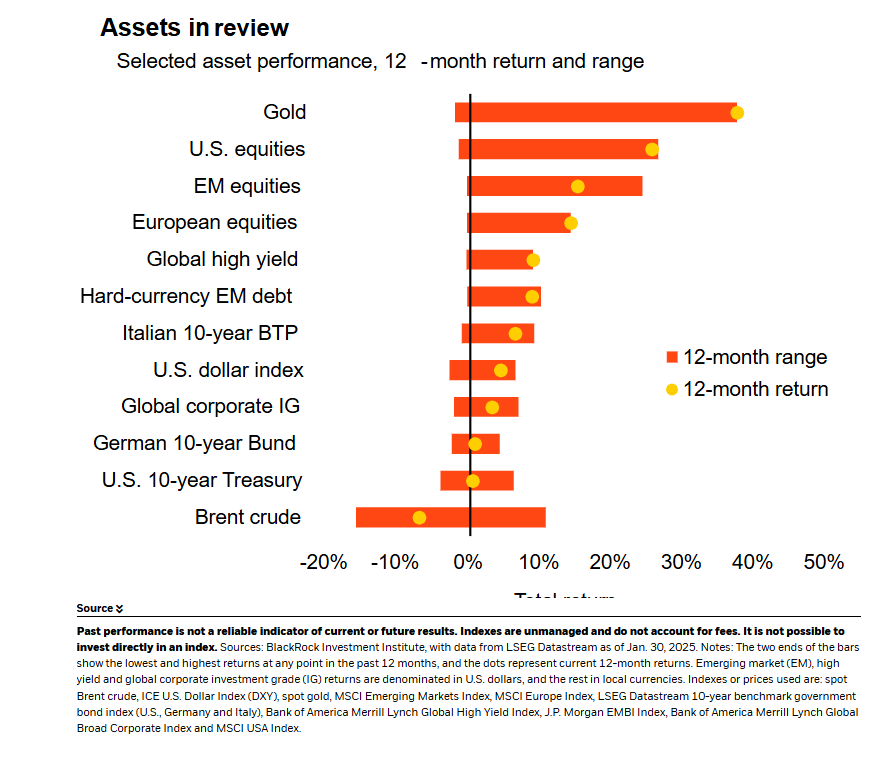 Selected asset performance