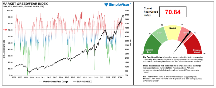 market greed