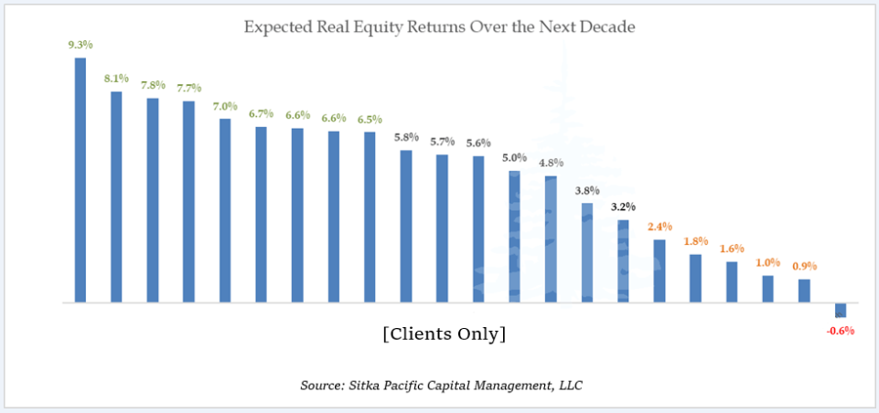 expected real equity