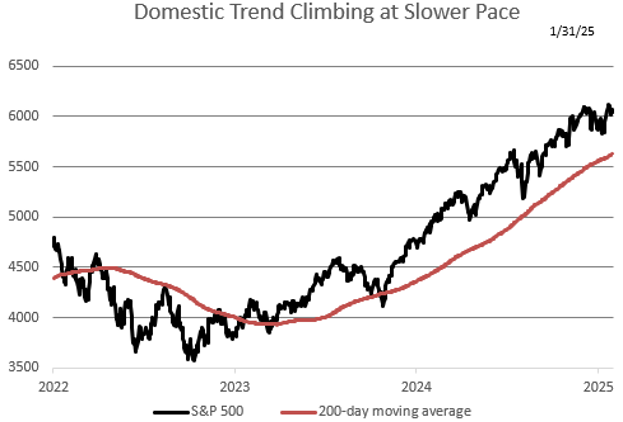 Domestic Trend Climbing at Slower Price