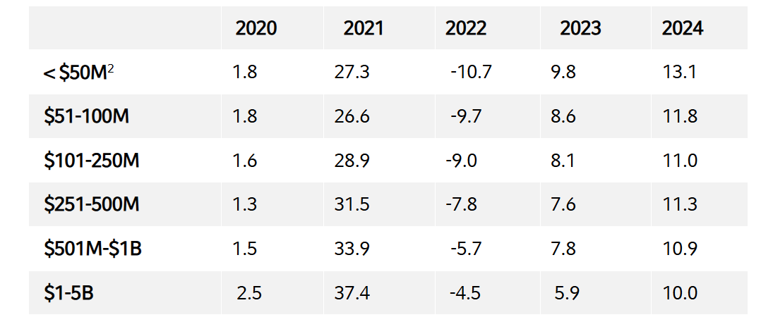 Annual returns over the past five fiscal years