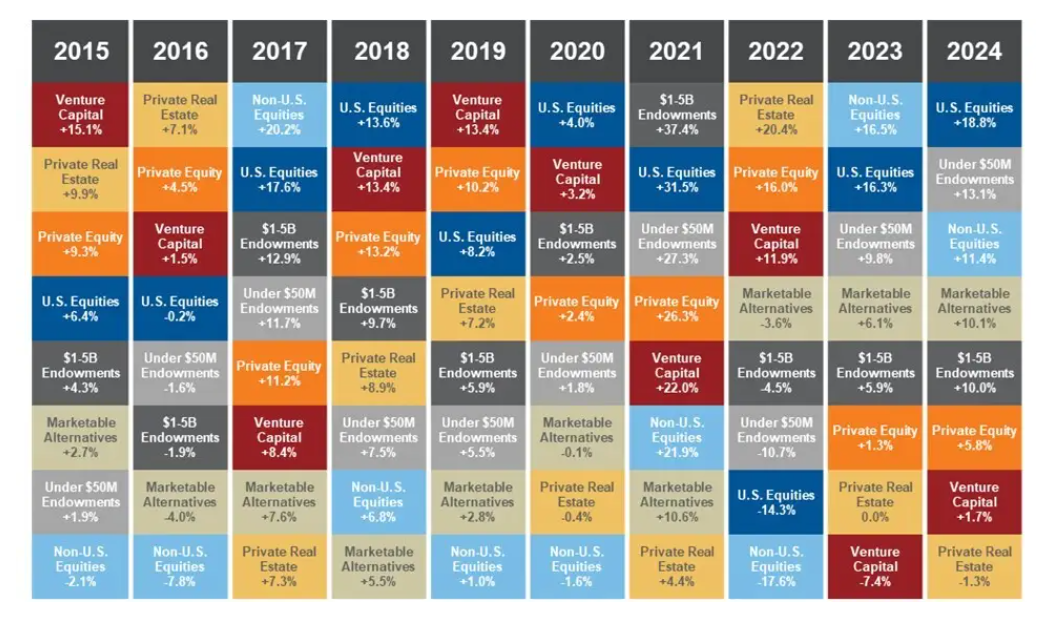 Experienced returns through time of asset classes and endowments