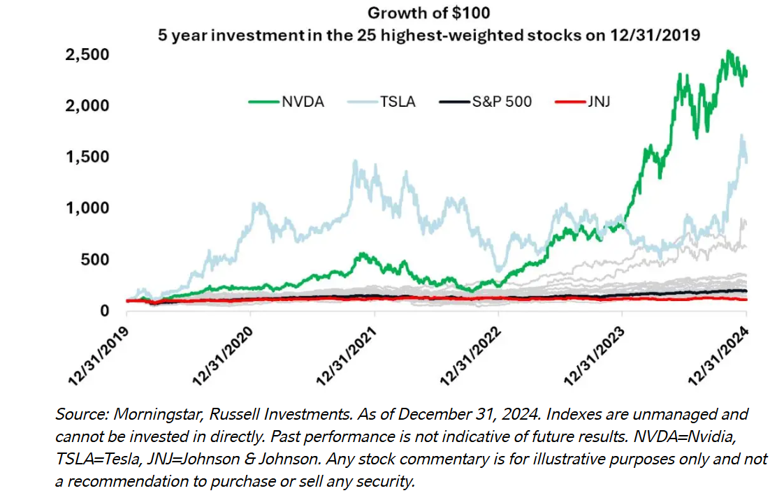 Growth of one hundred dollars