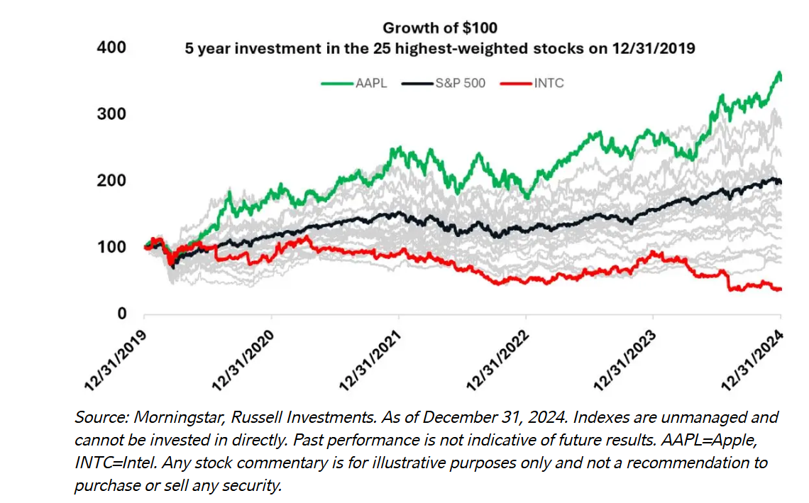 Growth of one hundred dollars - 2