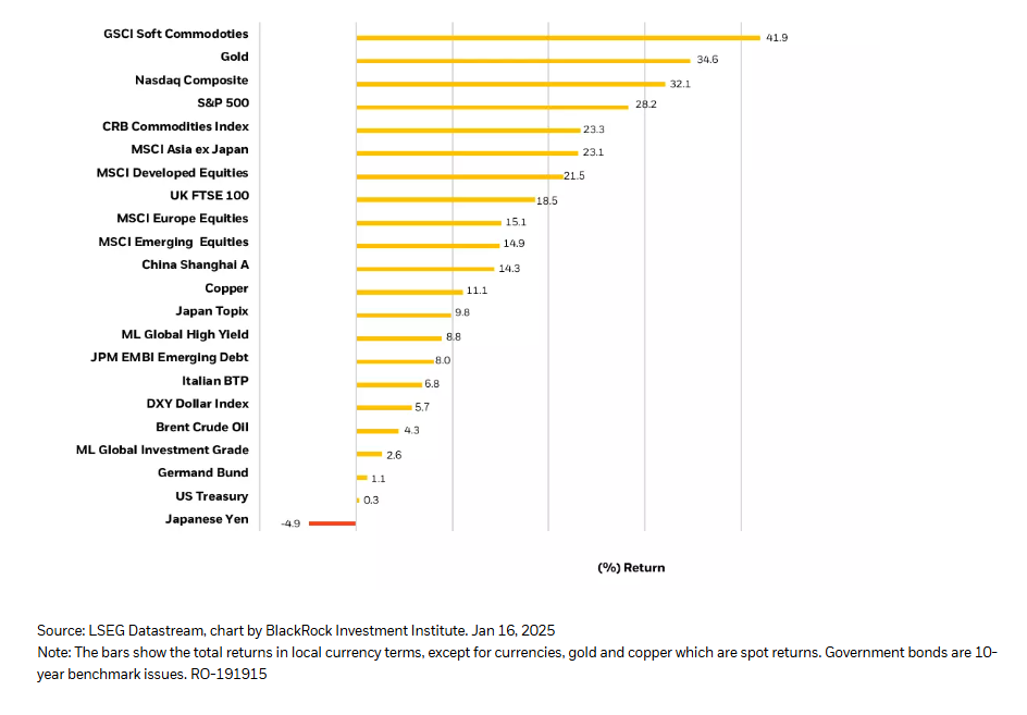 Asset Performance - Last 12 Months