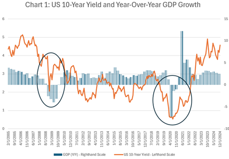 US 10-yr yield and YoY GDP Growth