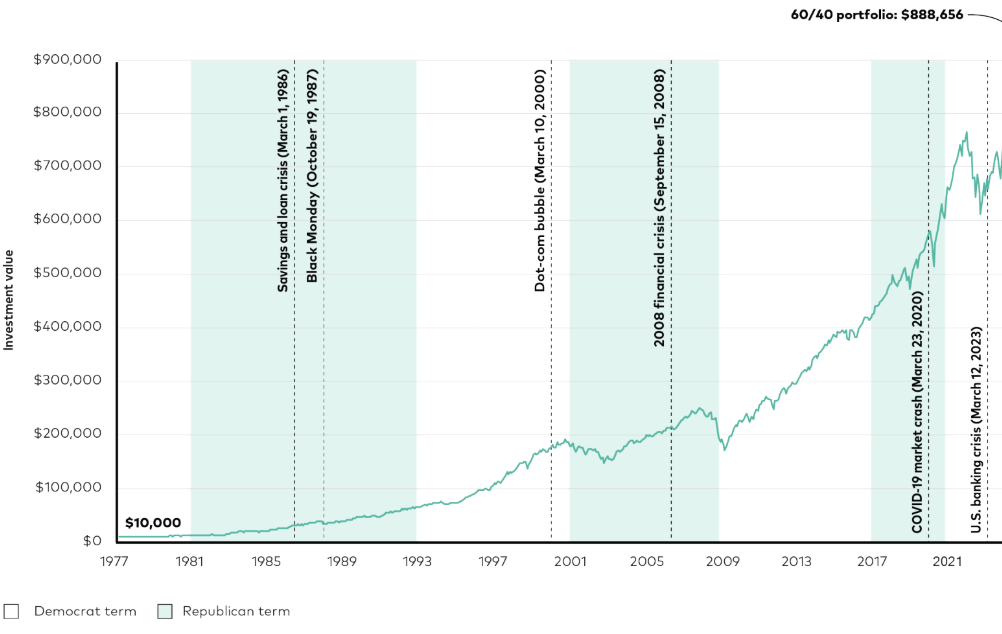 balanced portfolio over extended periods