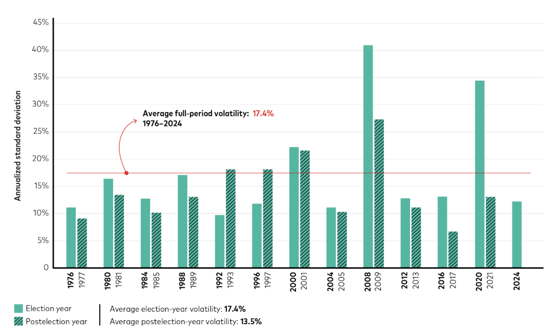 comparison equity volatility pre and post election