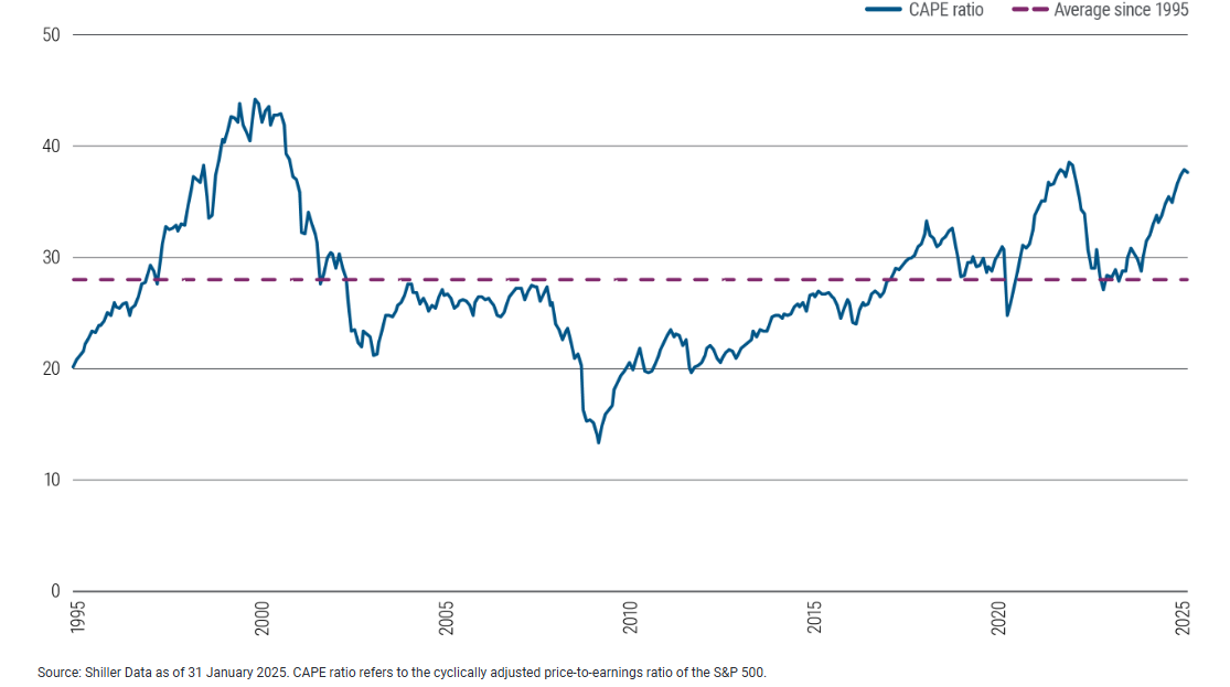 CAPE ratio is near peak levels