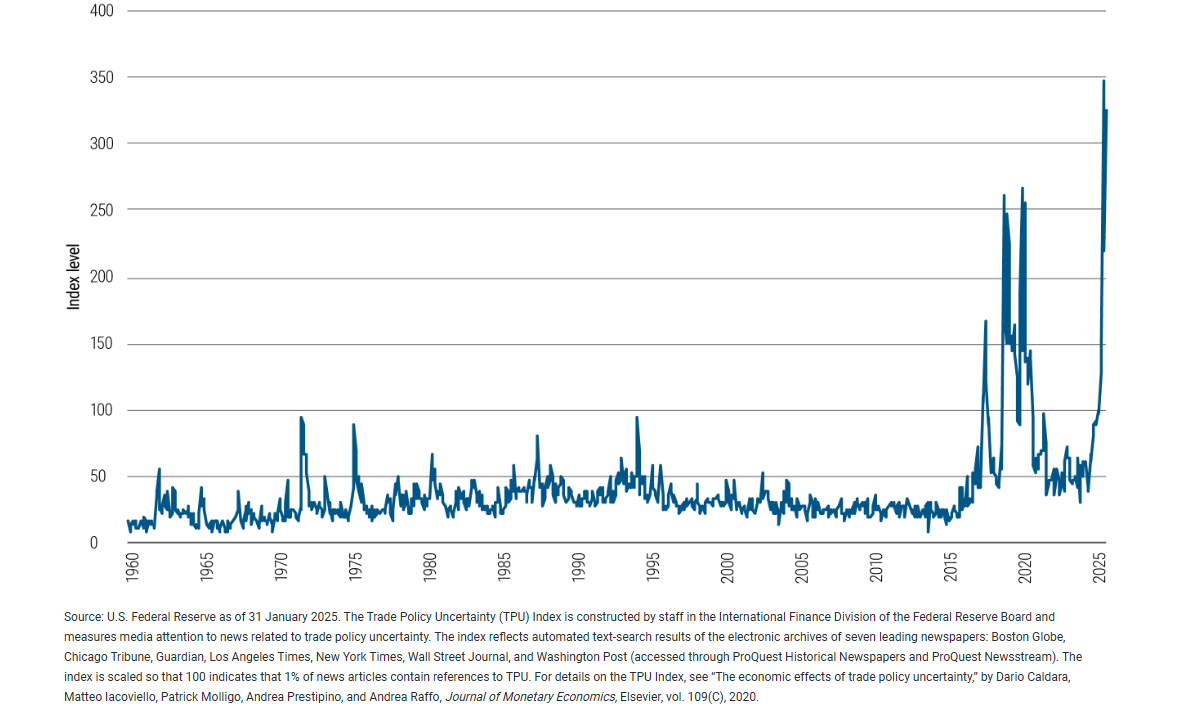 Trade policy uncertainty has surged