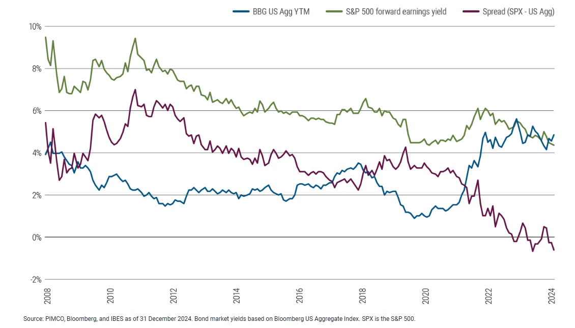 Bond yields have risen above S&P earnings yield