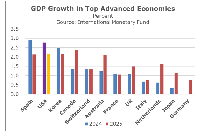 GDP Growth in Top Advanced Economies