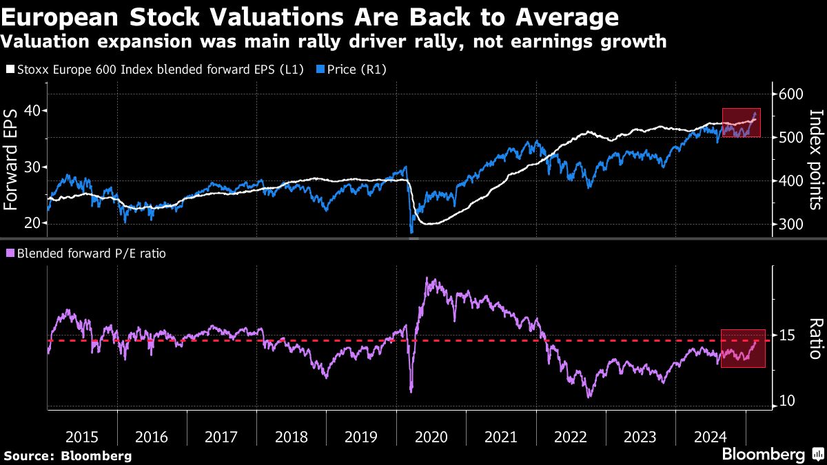 european stock valuation