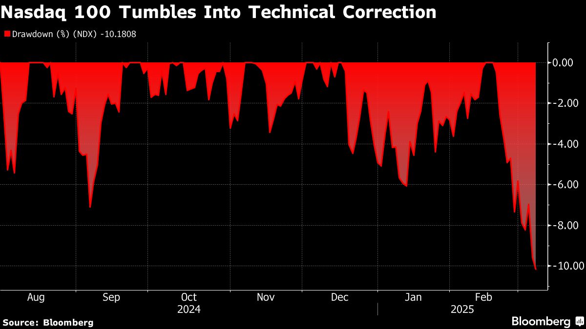 Nasdaq 100 tumbles