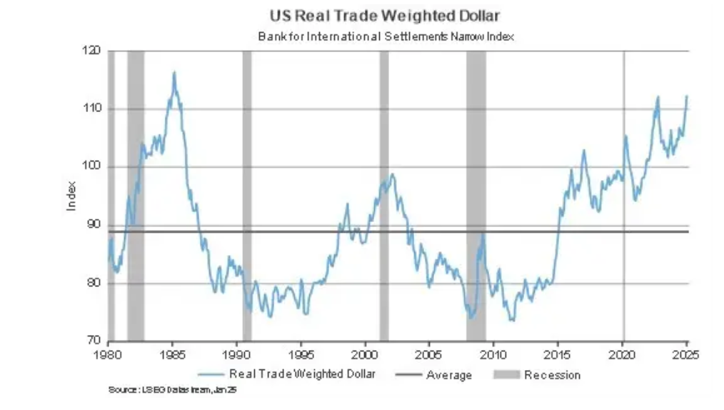 US Real Trade Weighted Dollar