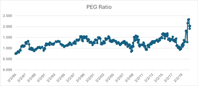 PEG 比率是一个可靠的市场时机选择工具吗？
