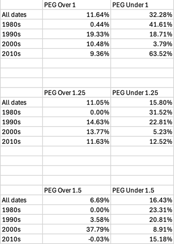 PEG 比率是一个可靠的市场时机选择工具吗？
