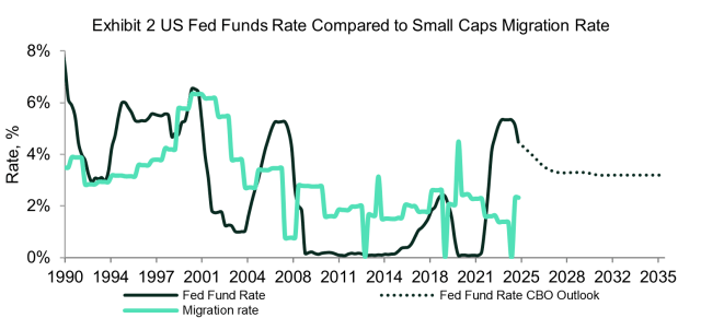 小盘股 vs. 大盘股：即将转变的周期