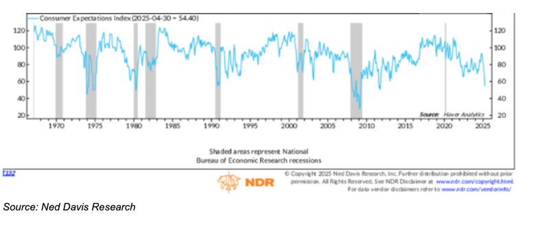 美国经济前方信号混杂