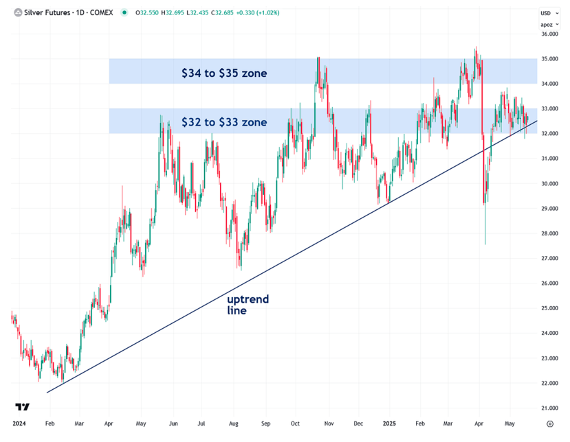 Silver Futures graph