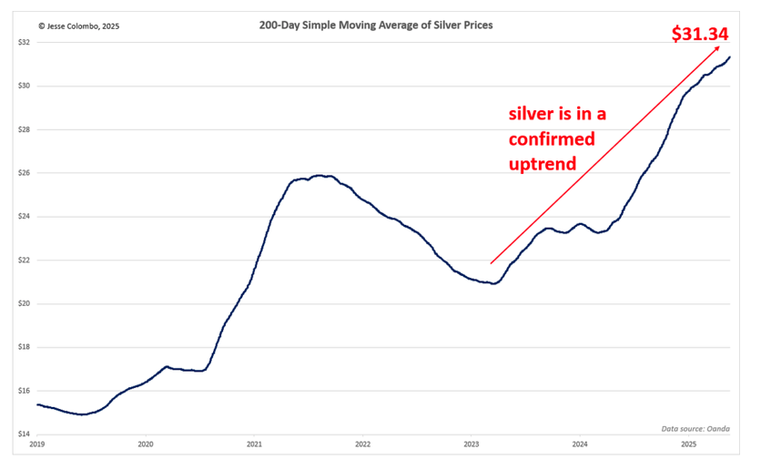 200-Day Silver Prices graph