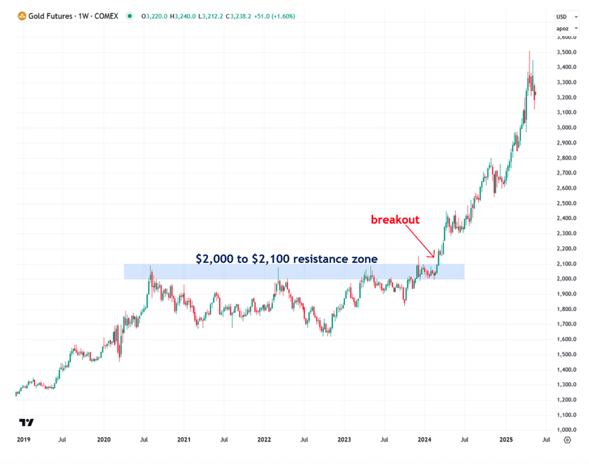 Gold Futures graph