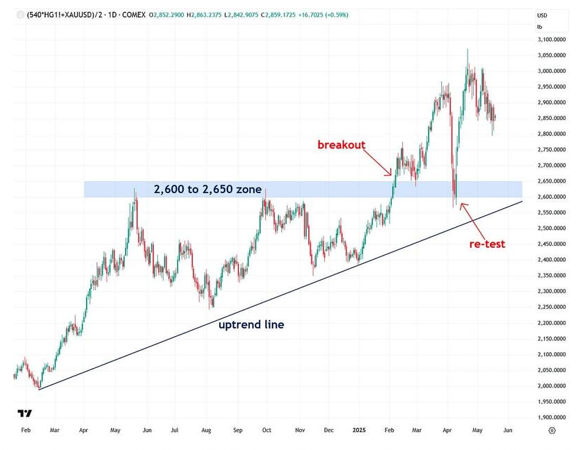 COMEX graph